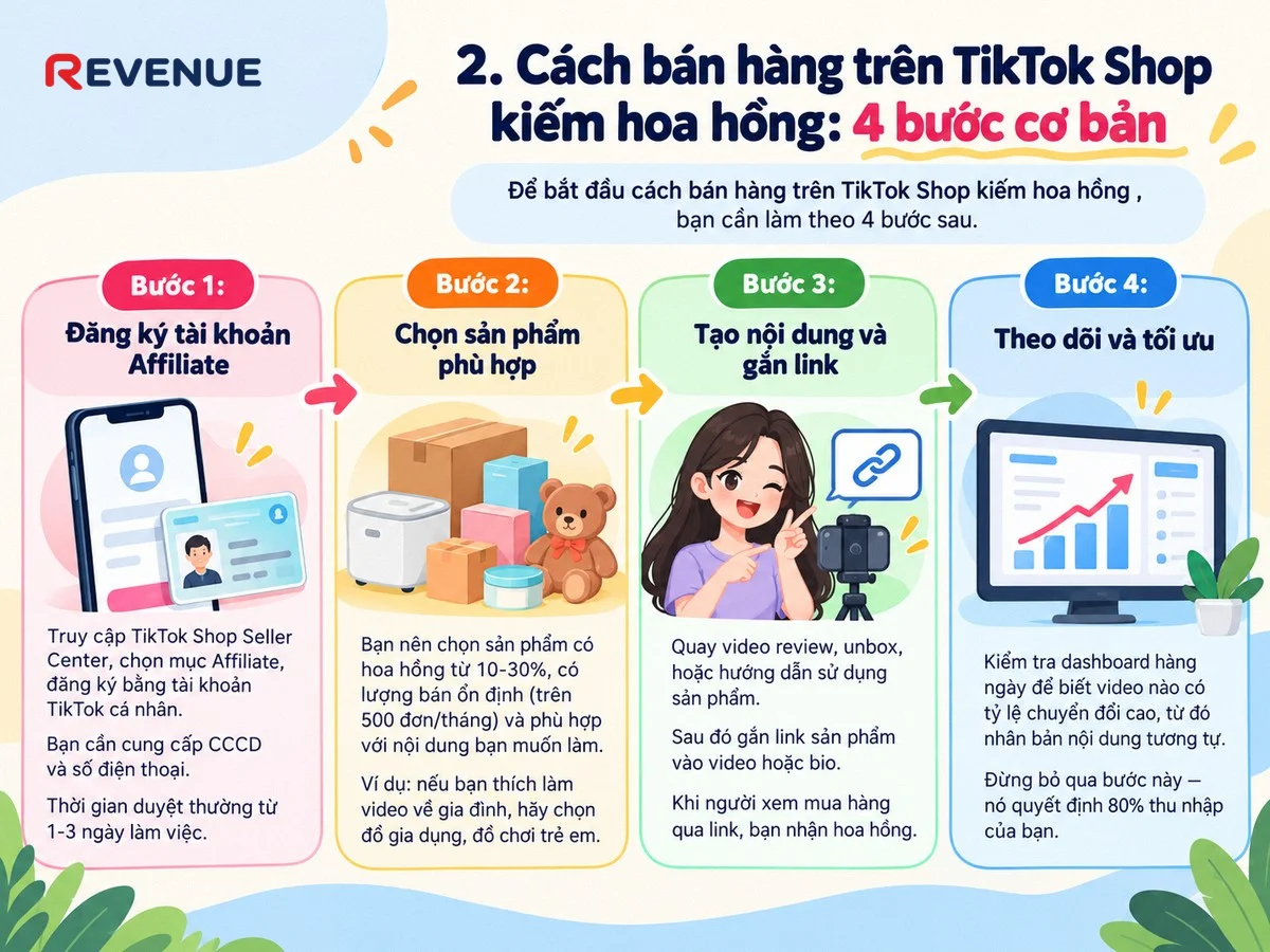 2. Cách bán hàng trên TikTok Shop kiếm hoa hồng: 4 bước cơ bản