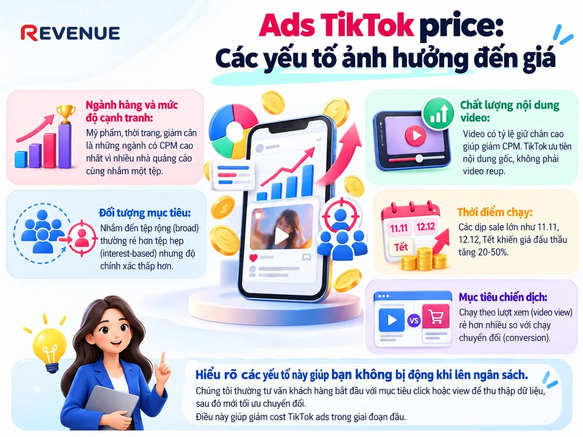 Ads TikTok price: Các yếu tố ảnh hưởng đến giá khi ngành hàng và mức độ cạnh tranh quyết định CPM