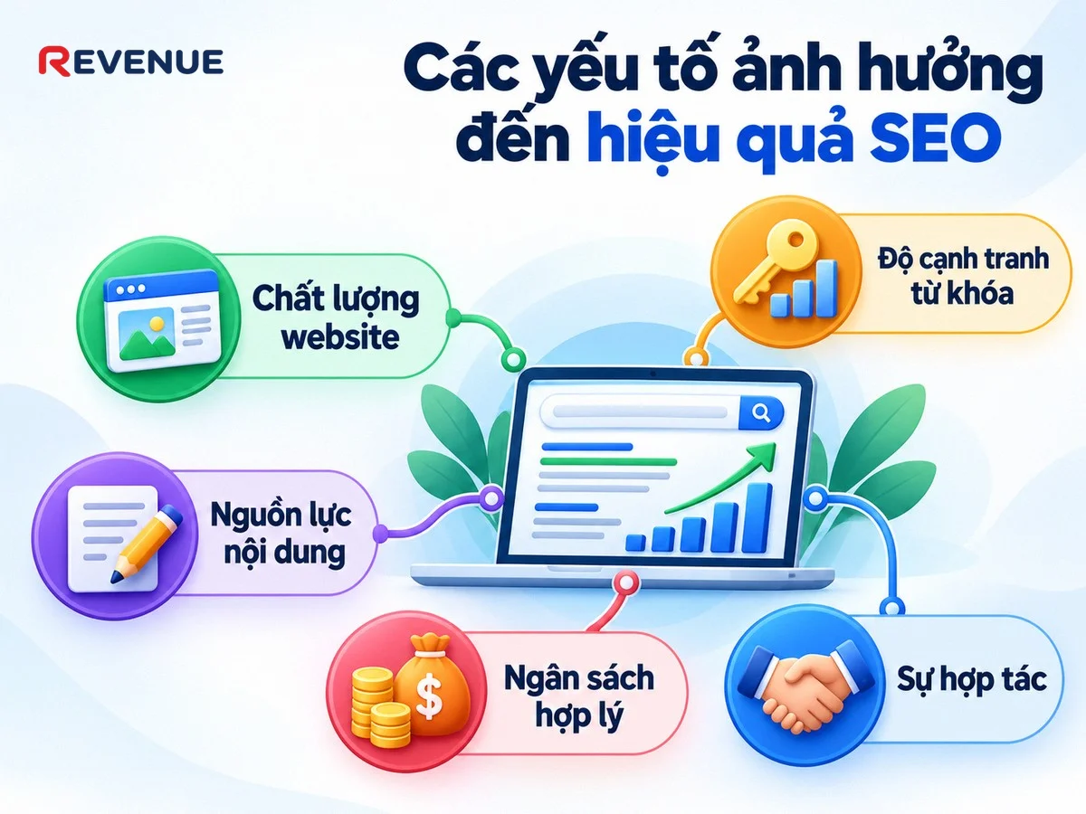 Các yếu tố ảnh hưởng đến hiệu quả SEO gồm chất lượng website và độ cạnh tranh từ khóa