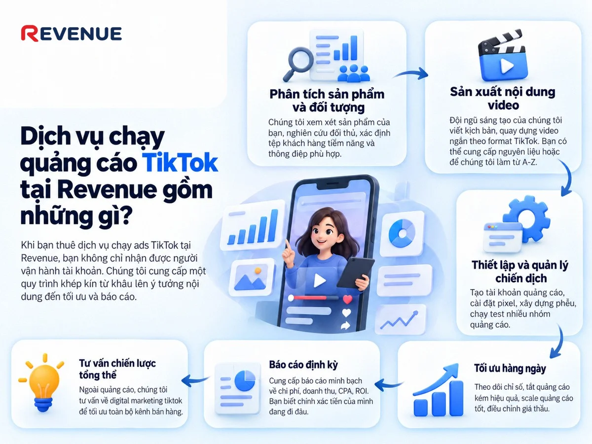 Dịch vụ chạy quảng cáo TikTok tại Revenue gồm những gì với quy trình khép kín từ lên ý tưởng đến tối ưu