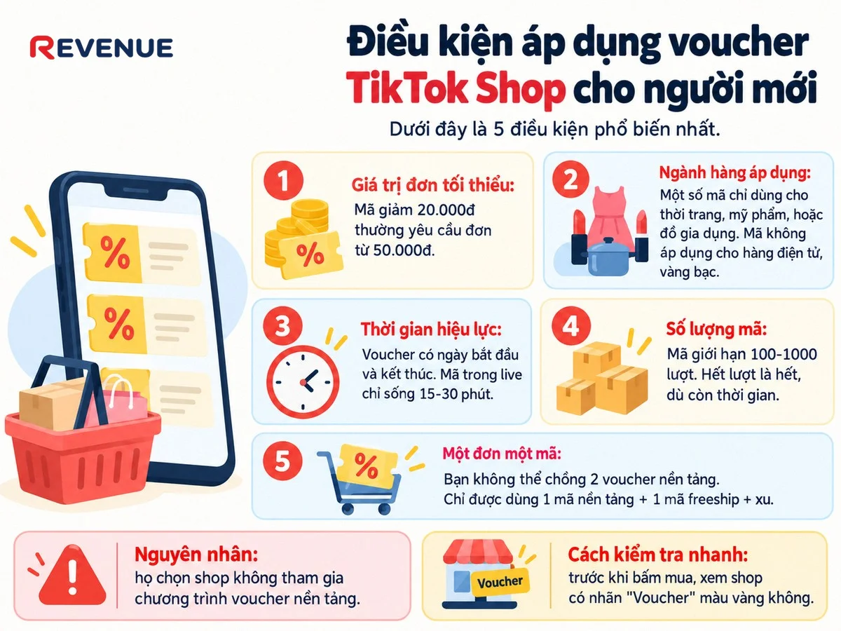 Điều kiện áp dụng voucher TikTok Shop cho người mới với 5 điều kiện phổ biến dễ bị bỏ qua