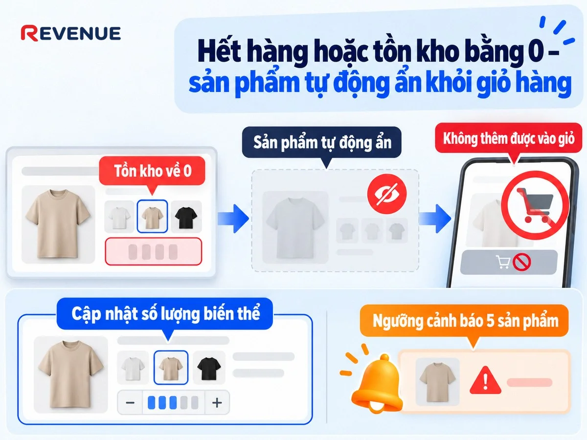 Hết hàng hoặc tồn kho bằng 0 – sản phẩm tự động ẩn khỏi giỏ hàng khi số lượng về 0