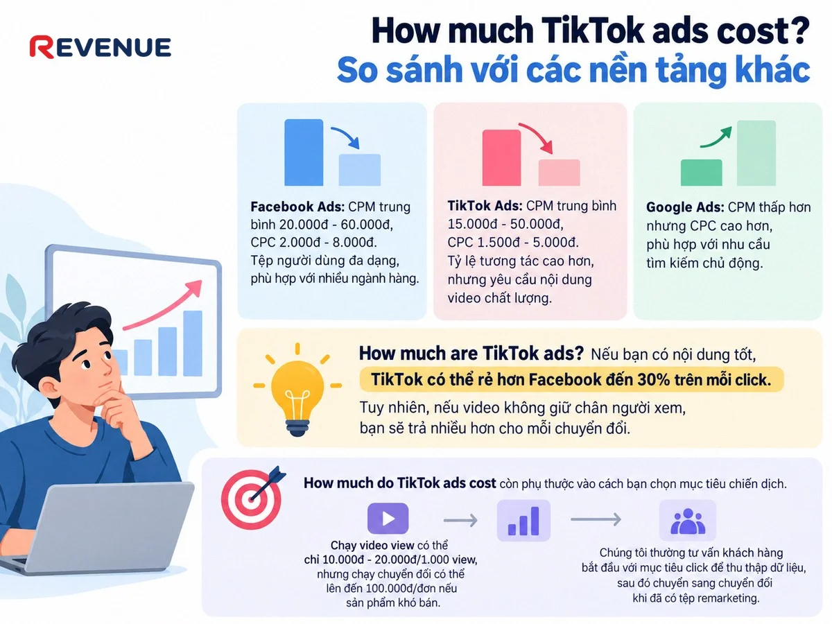 So sánh chi phí quảng cáo giữa các nền tảng: How much TikTok ads cost? So sánh với các nền tảng khác với CPM thấp hơn Facebook ở giai đoạn đầu