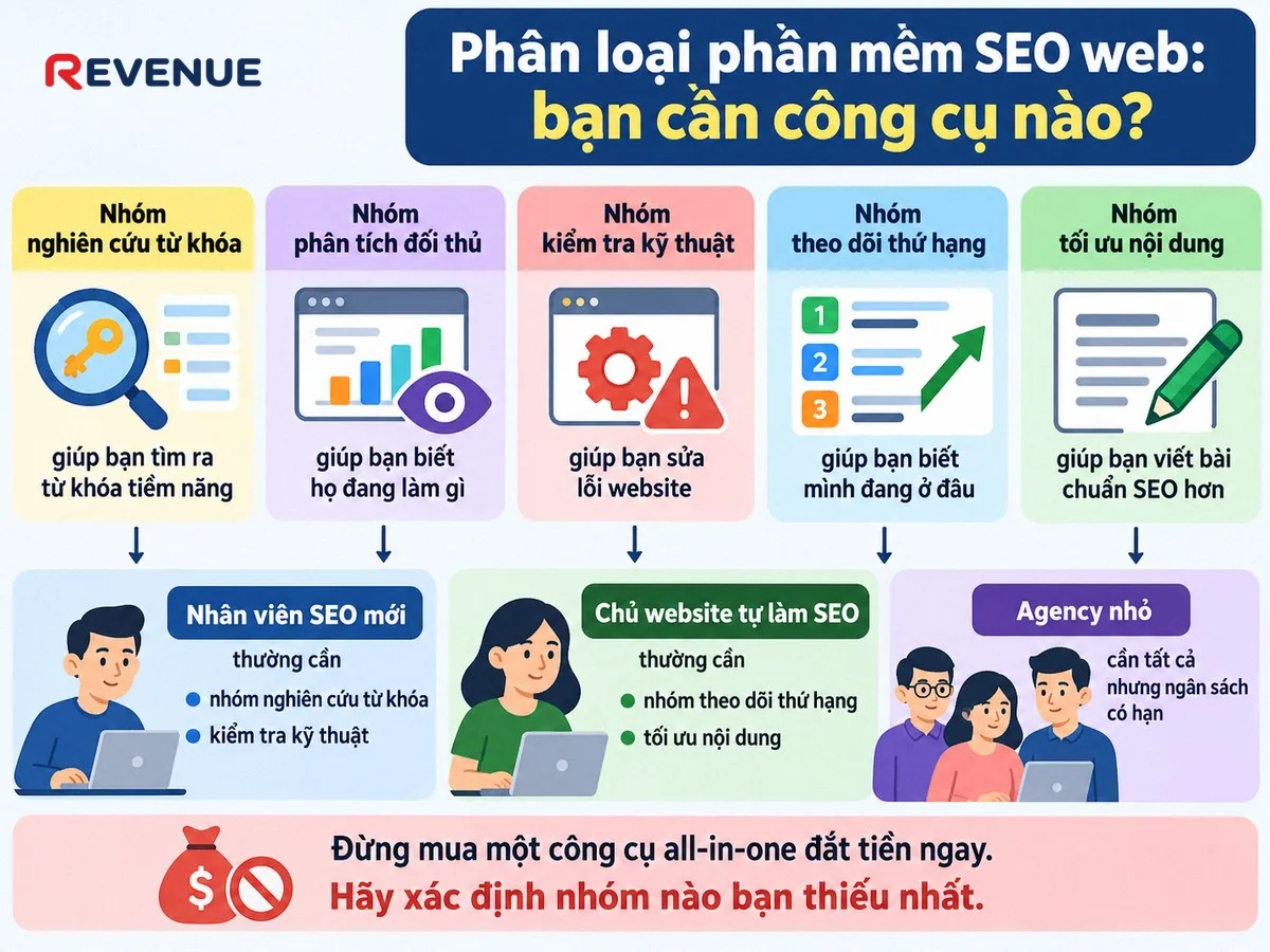 Phân loại phần mềm SEO web: bạn cần công cụ nào?