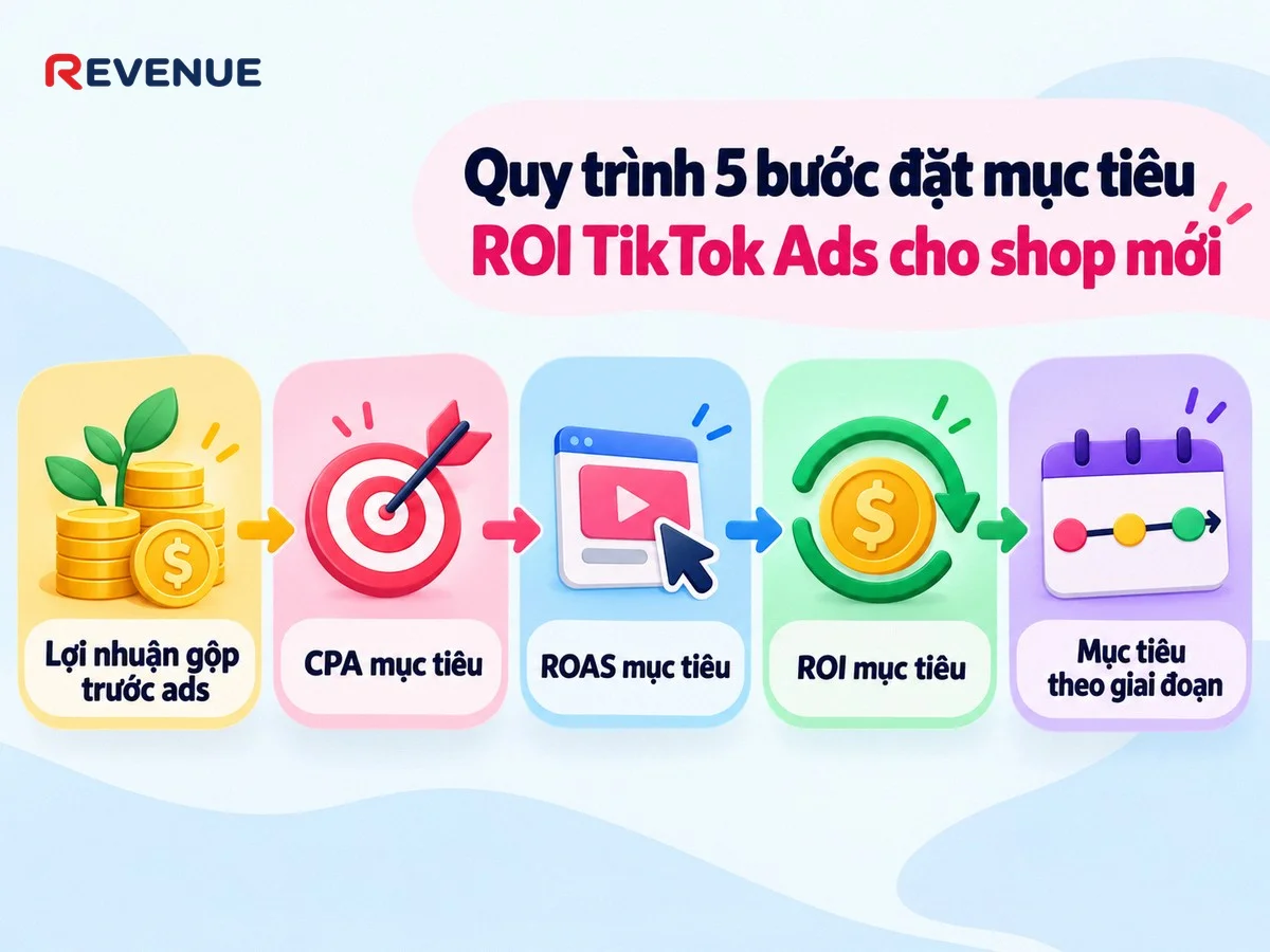 Quy trình 5 bước đặt mục tiêu ROI TikTok Ads cho shop mới bắt đầu từ việc tính lợi nhuận gộp trước ads