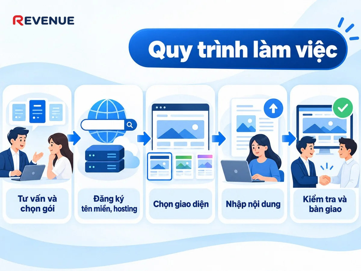 Quy trình làm việc nhanh gọn giúp khách hàng không phải chờ đợi lâu