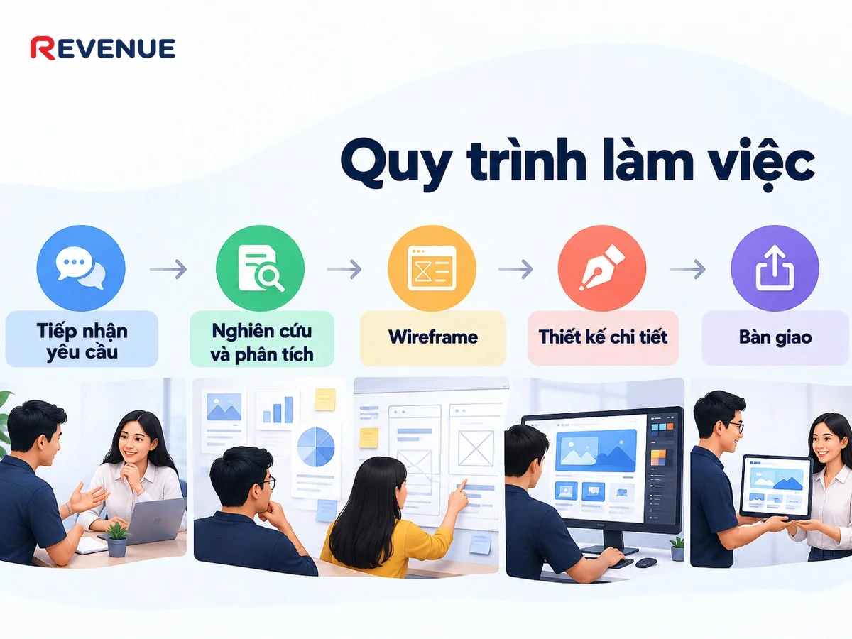 Quy trình làm việc tại Revenue bắt đầu từ tiếp nhận yêu cầu và tư vấn