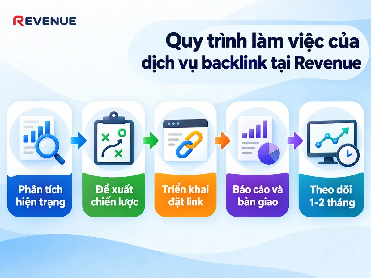 Quy trình làm việc của dịch vụ backlink tại Revenue với 5 bước rõ ràng
