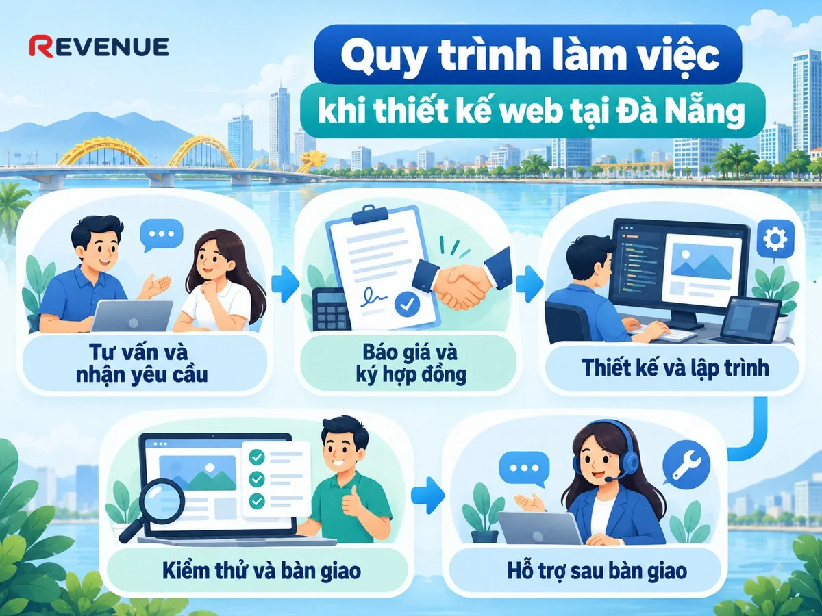 Quy trình làm việc khi thiết kế web tại Đà Nẵng gồm 5 bước rõ ràng
