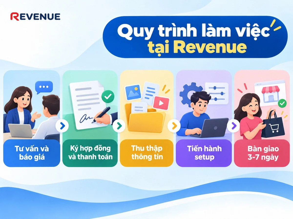 Quy trình làm việc tại Revenue bắt đầu từ tư vấn và báo giá qua hotline 0765727555