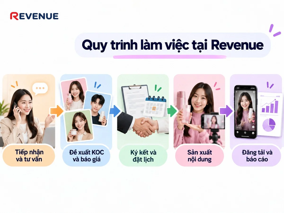 Quy trình làm việc tại Revenue với 7 bước từ tư vấn đến nghiệm thu