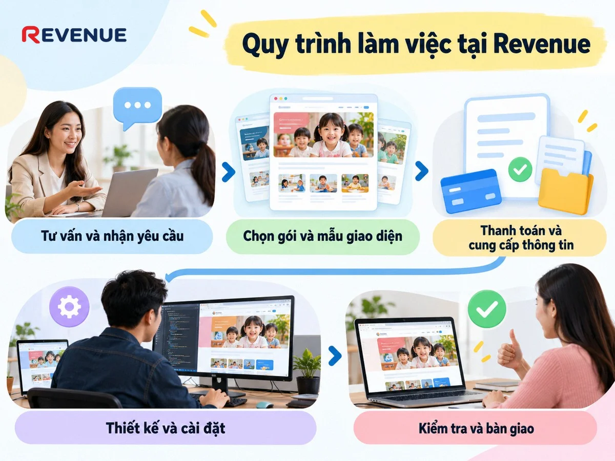 Quy trình làm việc tại Revenue bắt đầu từ tư vấn và nhận yêu cầu qua Zalo