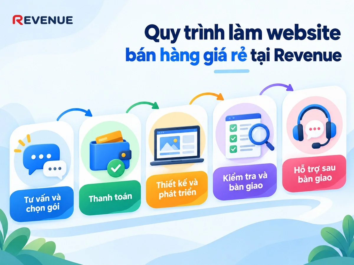 Quy trình làm website bán hàng giá rẻ tại Revenue gồm 5 bước cơ bản